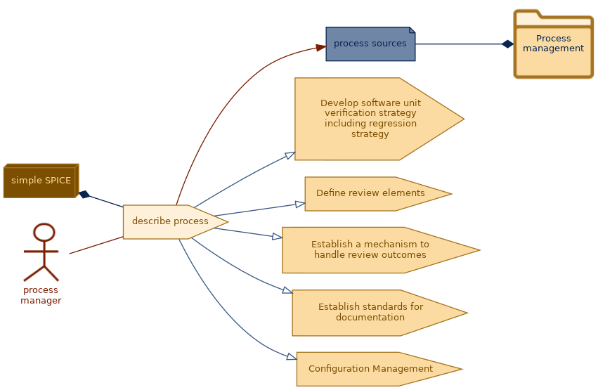 spem diagram of the activity overview: describe process