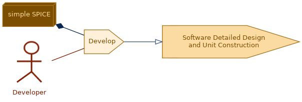 spem diagram of the activity overview: Develop