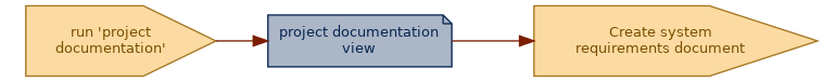 spem diagram of an artefact overview: project documentation view
