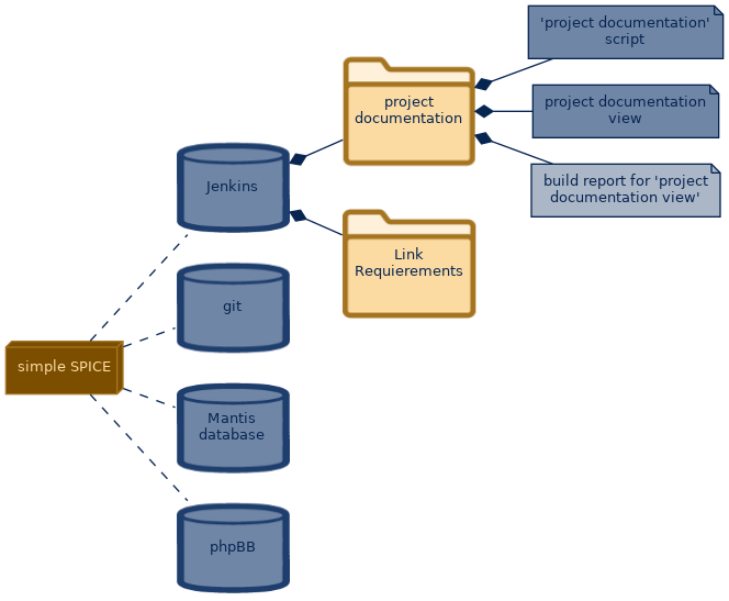spem diagram of the artefact breakdown:  build report for 'project documentation view'
