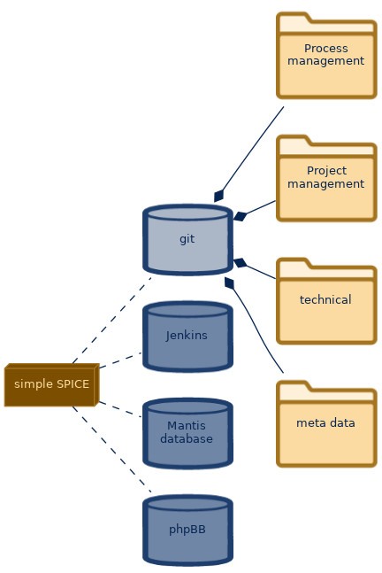 spem diagram of the artefact breakdown: git