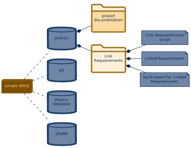 spem diagram of the artefact breakdown: Link Requierements