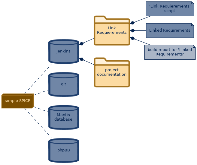 spem diagram of the artefact breakdown:  build report for 'Linked Requirements'