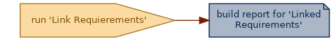 spem diagram of an artefact overview:  build report for 'Linked Requirements'