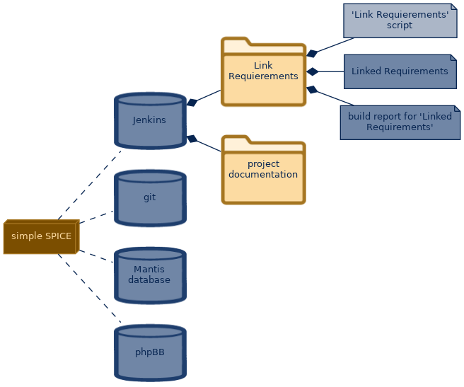 spem diagram of the artefact breakdown: 'Link Requierements' script