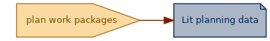 spem diagram of an artefact overview: Lit planning data