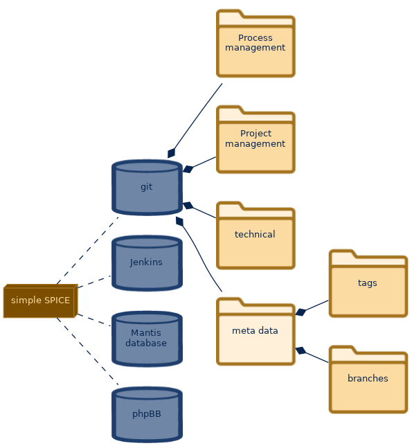spem diagram of the artefact breakdown: meta data