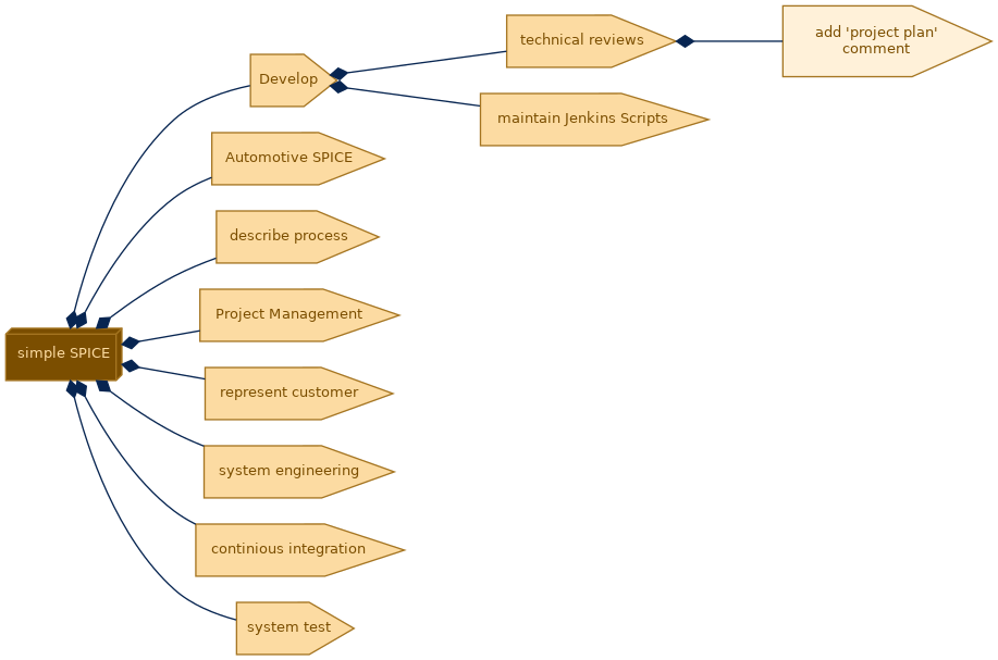 spem diagram of the activity breakdown: add 'project plan' comment