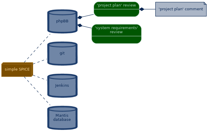 spem diagram of the artefact breakdown: 'project plan' comment