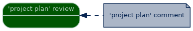 spem diagram of artefact dependency: 'project plan' comment