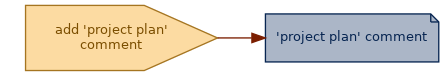 spem diagram of an artefact overview: 'project plan' comment