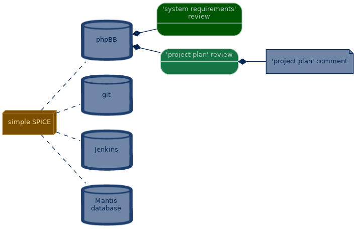 spem diagram of the artefact breakdown: 'project plan' review