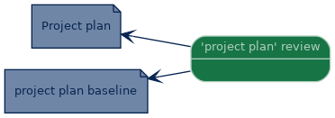 spem diagram of an artefact overview: 'project plan' review