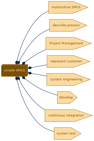 spem diagram of the activity breakdown: simple SPICE