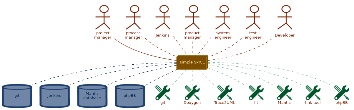 spem diagram of a process overview: simple SPICE