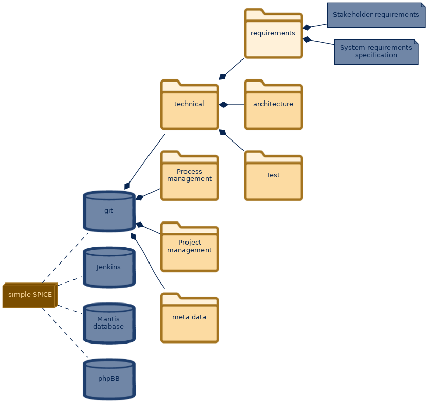 spem diagram of the artefact breakdown: requirements