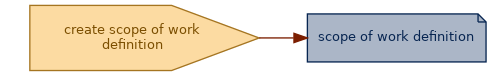 spem diagram of an artefact overview: scope of work definition