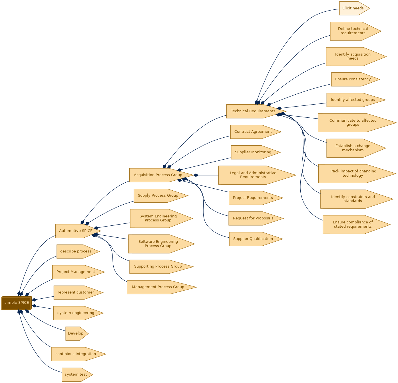 spem diagram of the activity breakdown: Elicit needs
