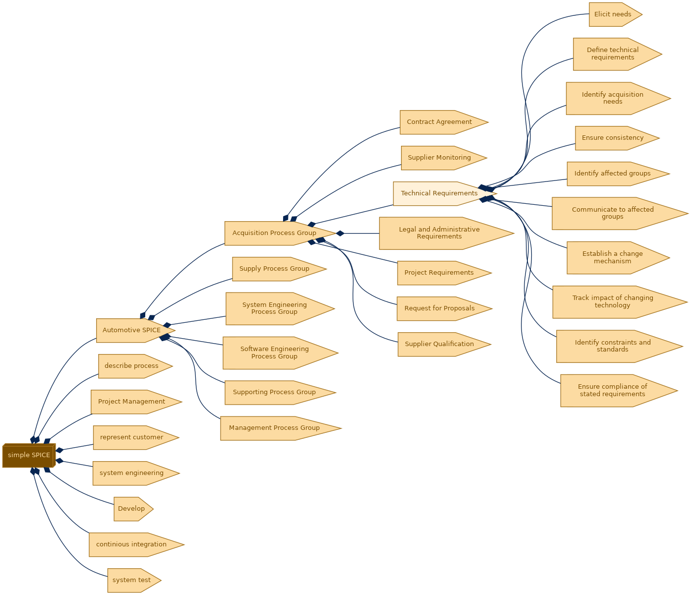 spem diagram of the activity breakdown: Technical Requirements
