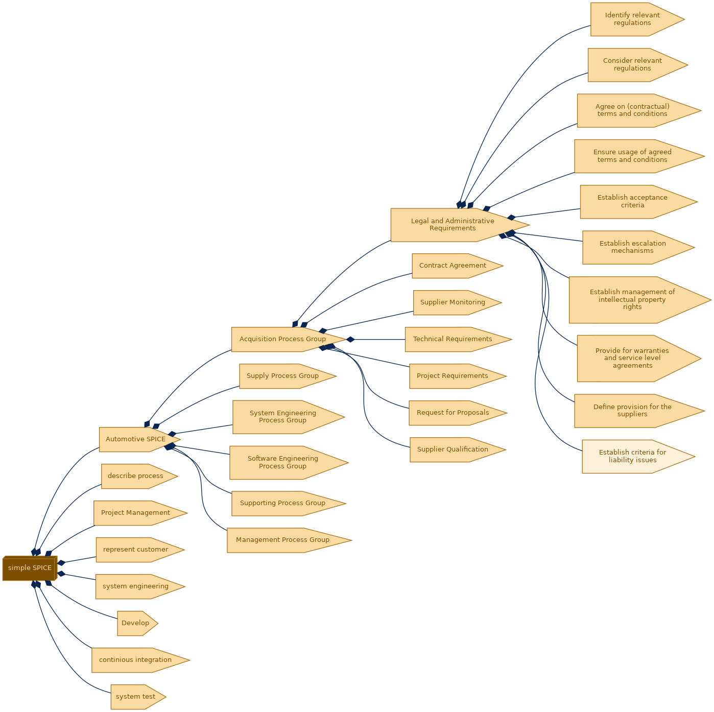 spem diagram of the activity breakdown: Establish criteria for liability issues