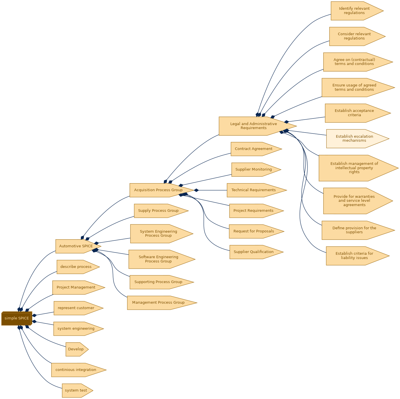 spem diagram of the activity breakdown: Establish escalation mechanisms