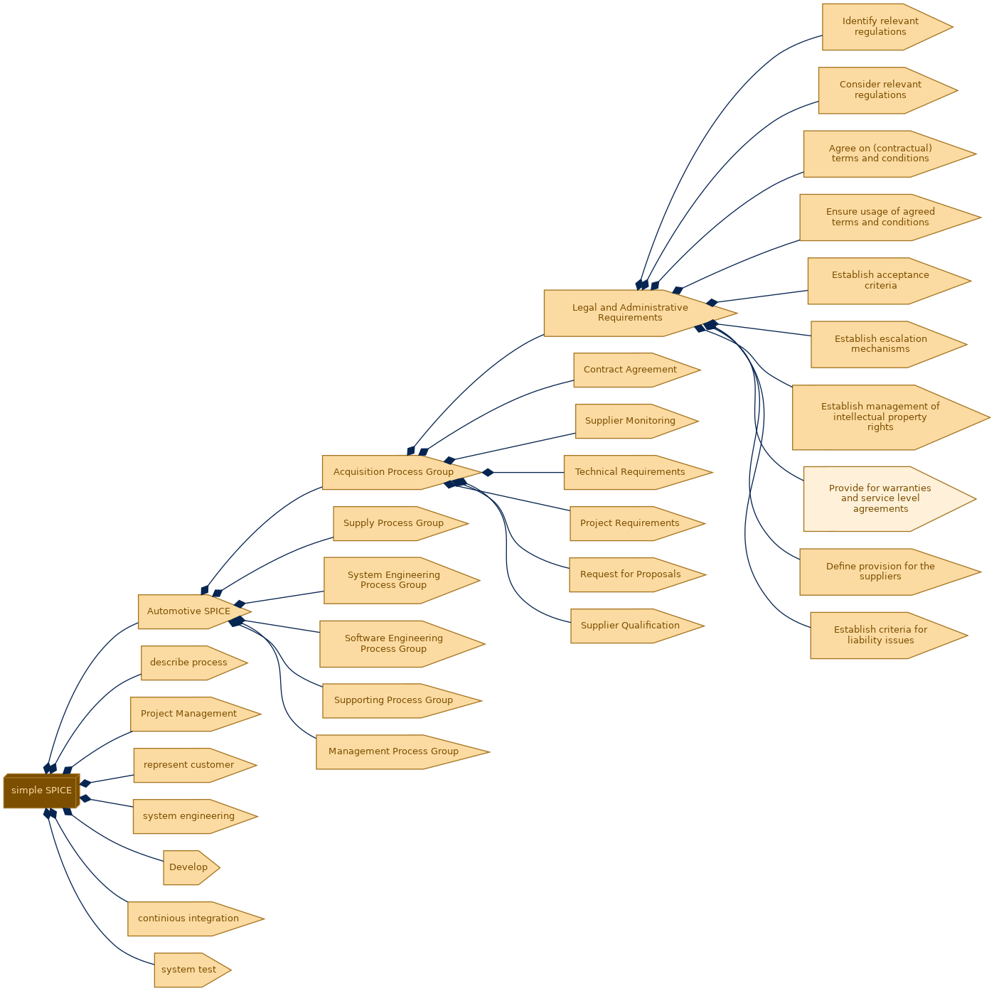 spem diagram of the activity breakdown: Provide for warranties and service level agreements