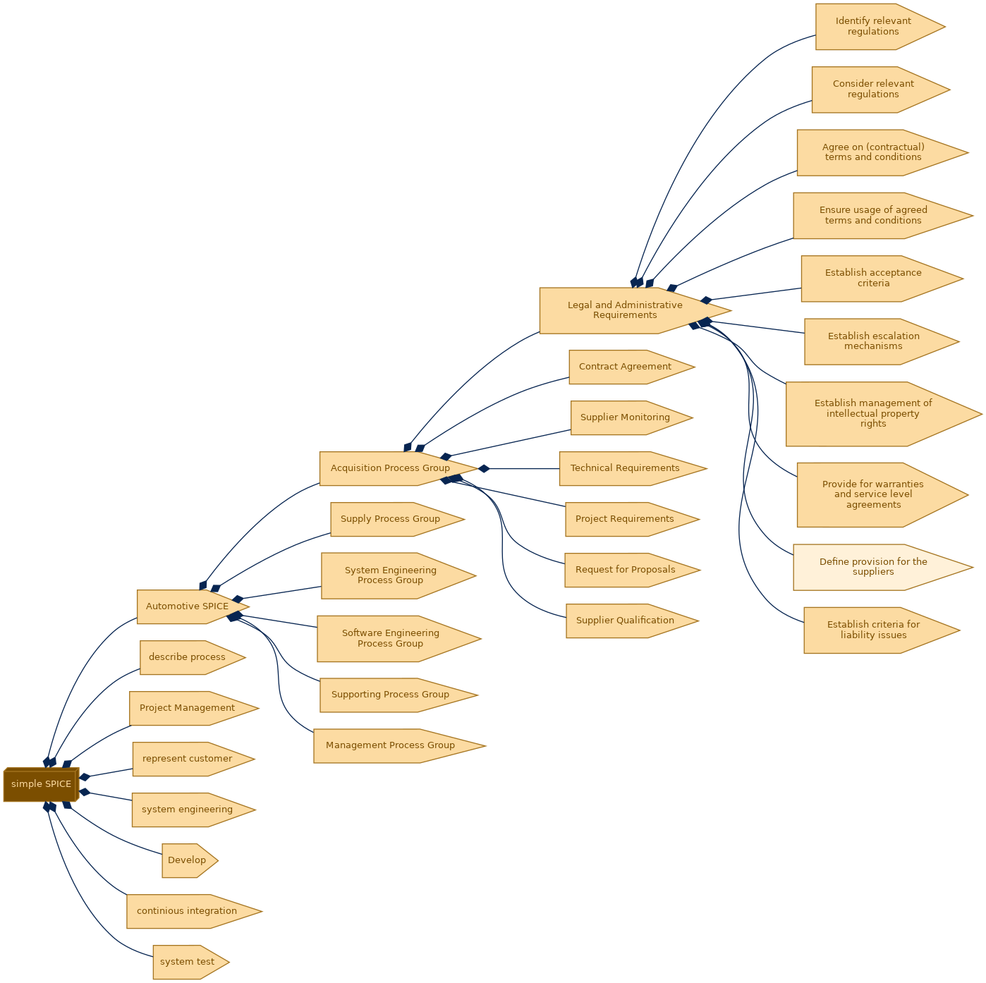 spem diagram of the activity breakdown: Define provision for the suppliers