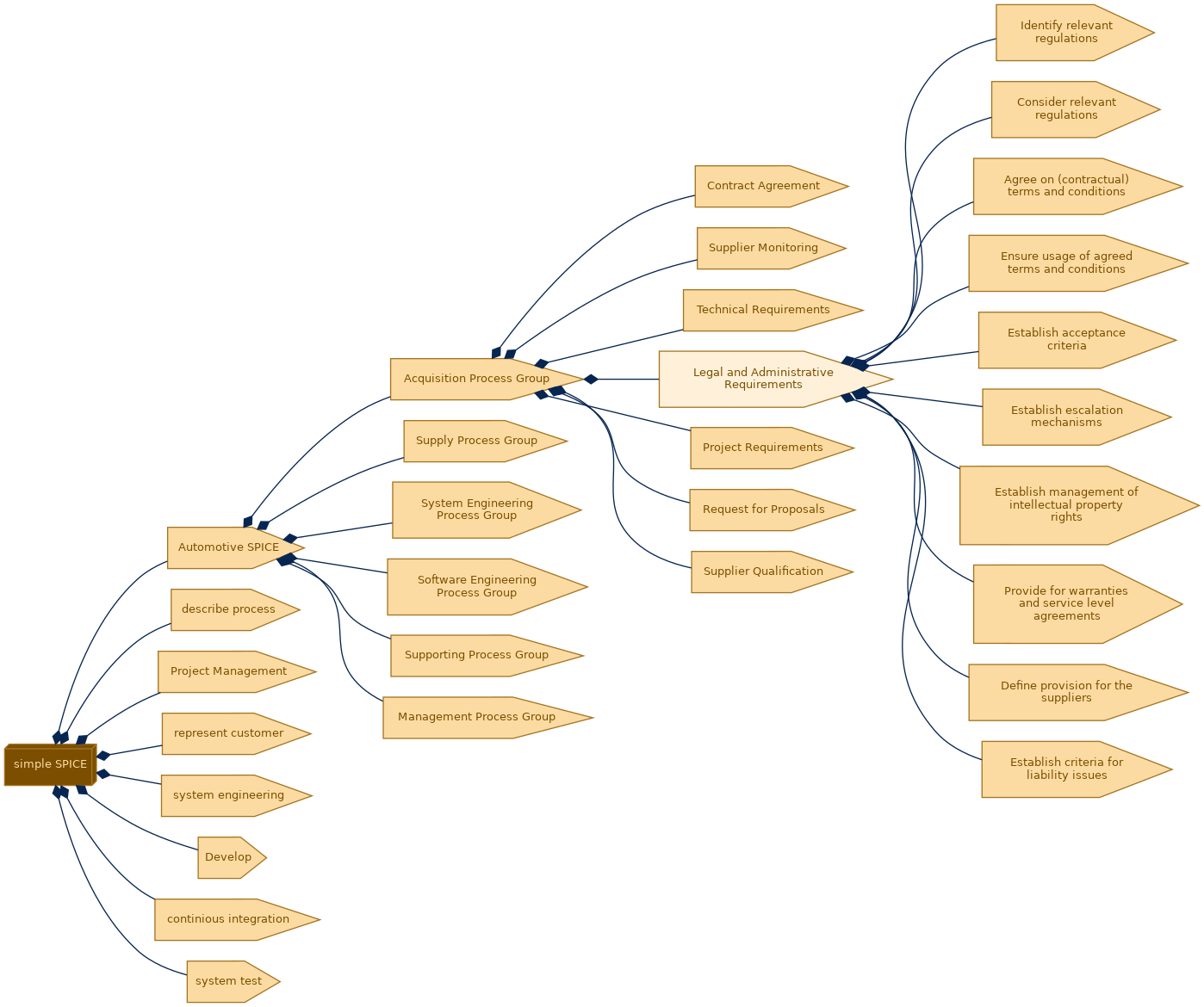 spem diagram of the activity breakdown: Legal and Administrative Requirements