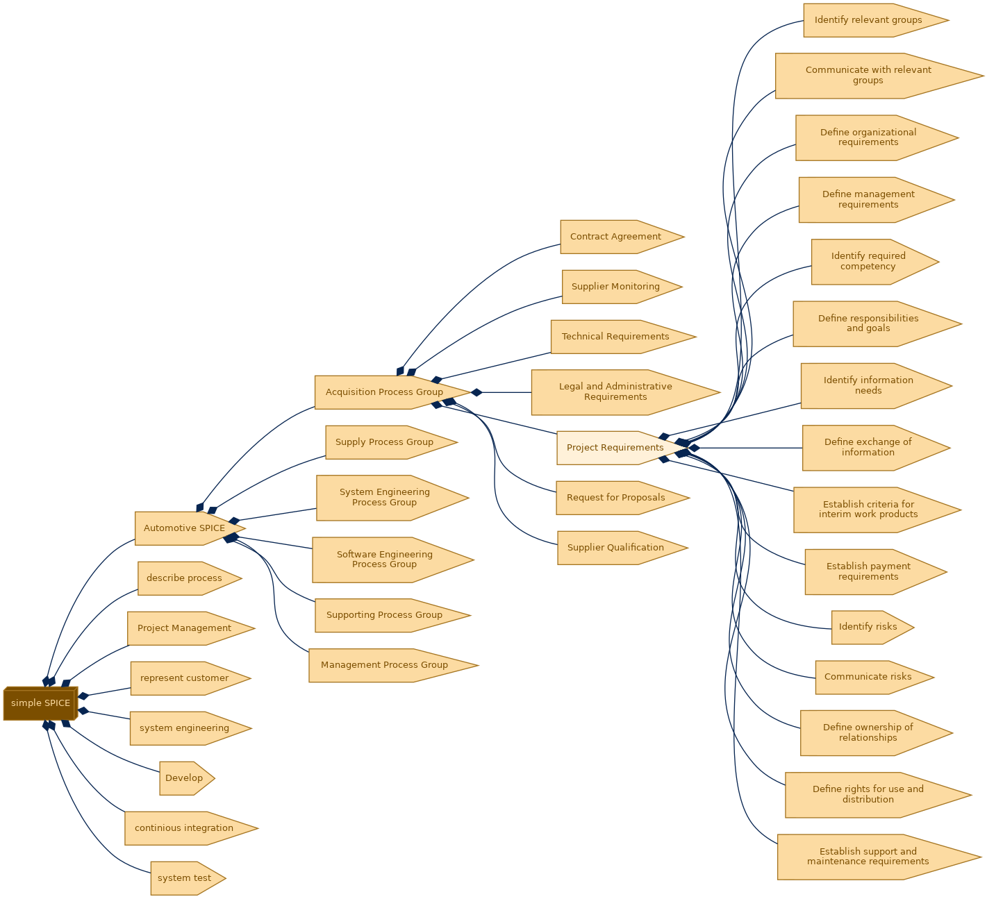 spem diagram of the activity breakdown: Project Requirements