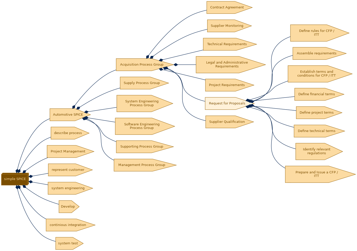 spem diagram of the activity breakdown: Request for Proposals