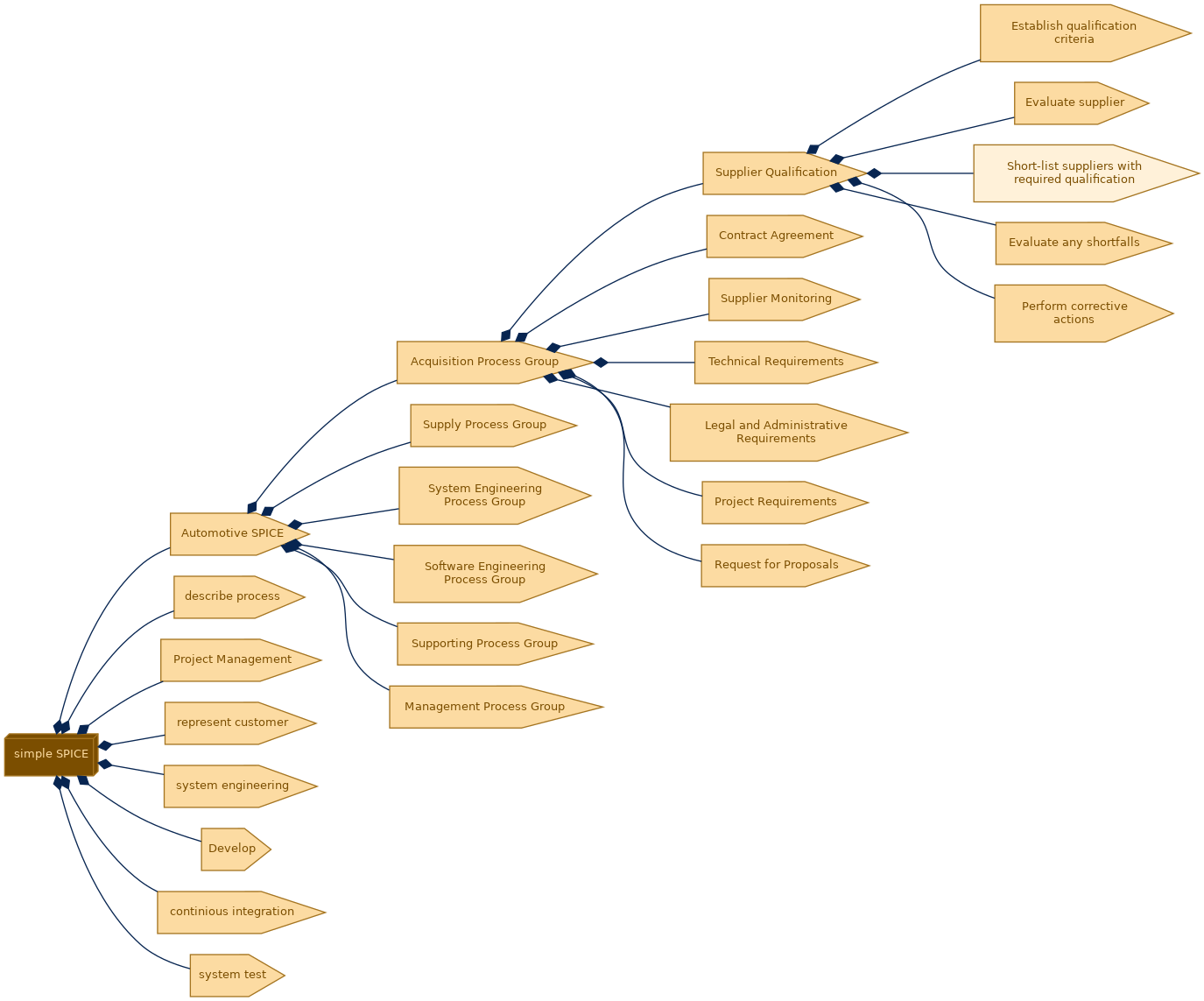 spem diagram of the activity breakdown: Short-list suppliers with required qualification