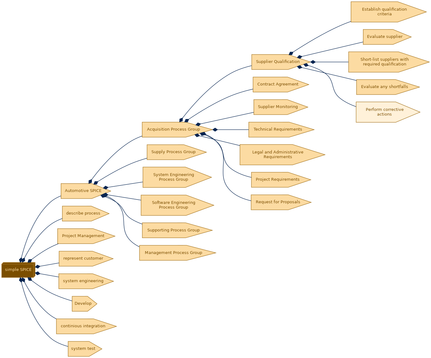 spem diagram of the activity breakdown: Perform corrective actions
