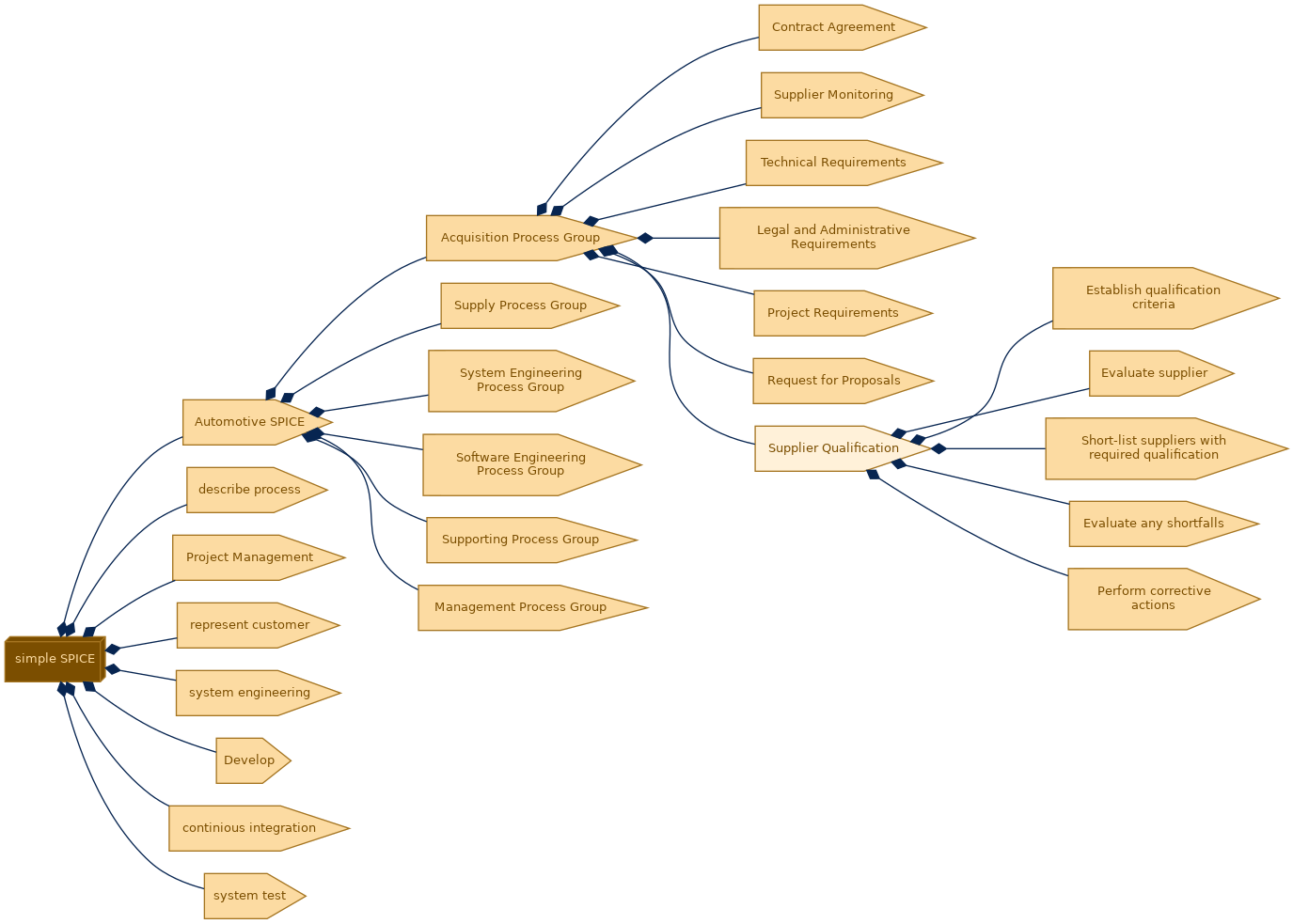 spem diagram of the activity breakdown: Supplier Qualification