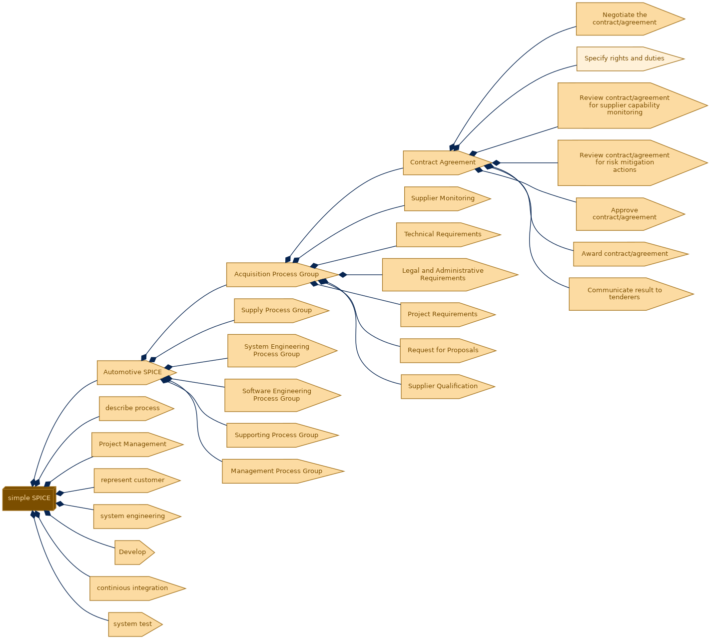 spem diagram of the activity breakdown: Specify rights and duties
