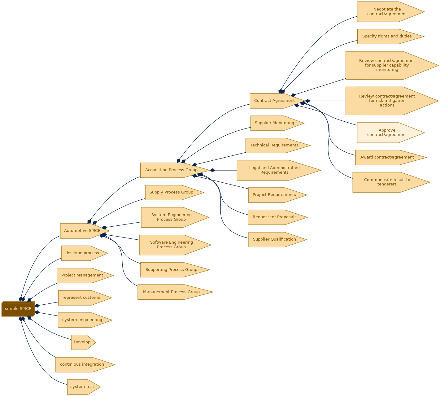 spem diagram of the activity breakdown: Approve contract/agreement