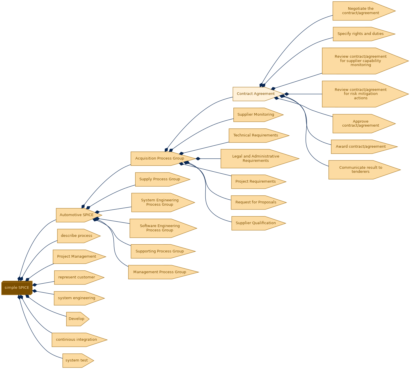 spem diagram of the activity breakdown: Contract Agreement