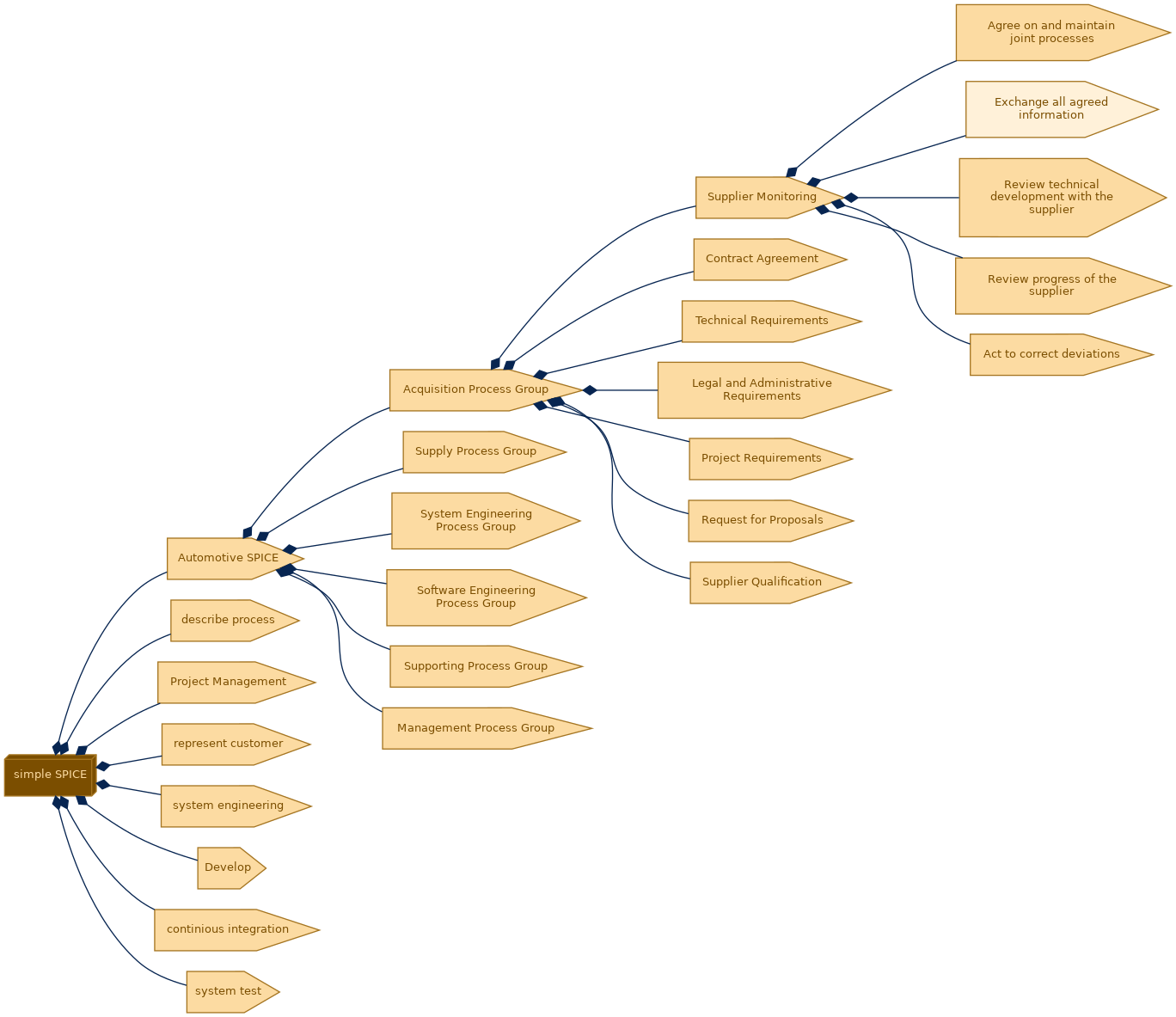 spem diagram of the activity breakdown: Exchange all agreed information