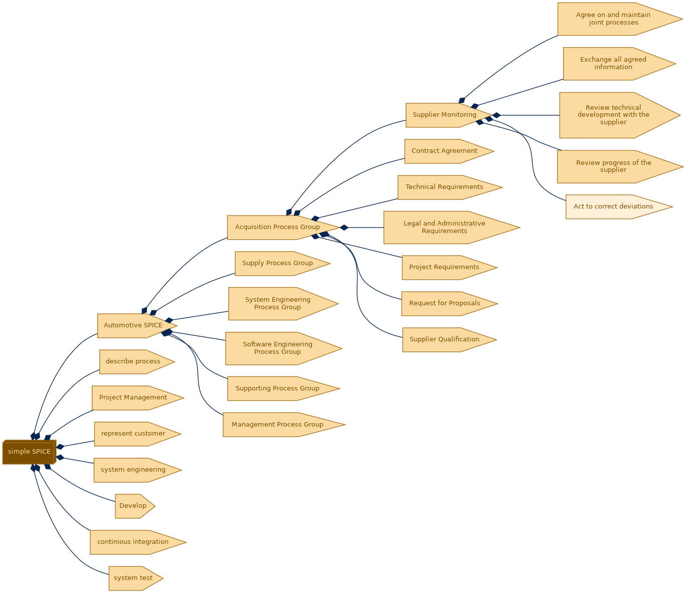 spem diagram of the activity breakdown: Act to correct deviations