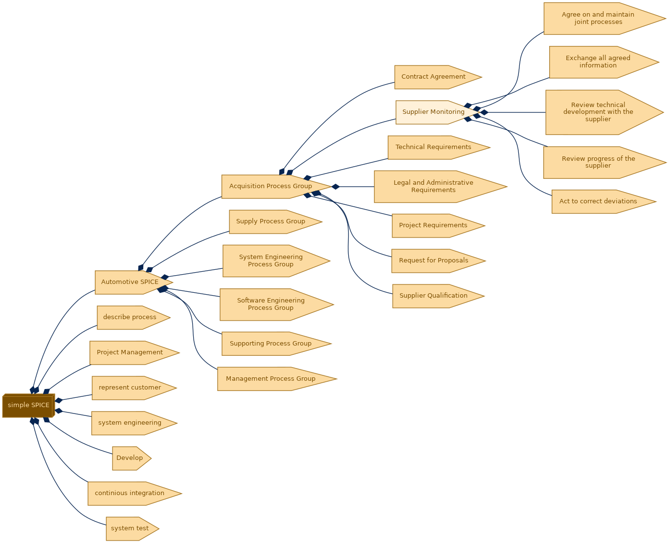 spem diagram of the activity breakdown: Supplier Monitoring