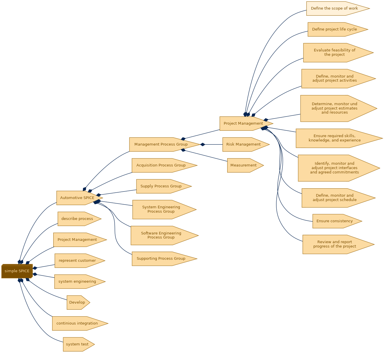 spem diagram of the activity breakdown: Define the scope of work