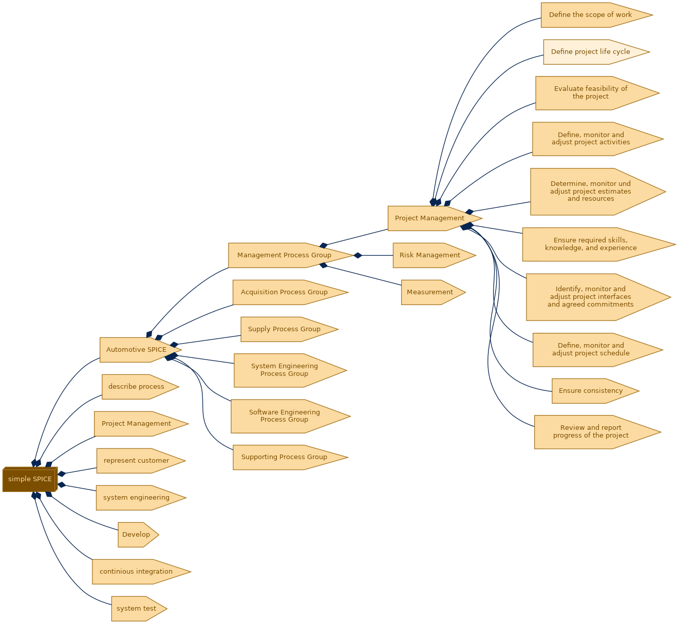 spem diagram of the activity breakdown: Define project life cycle