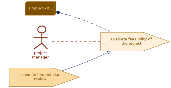 spem diagram of the activity overview: Evaluate feasibility of the project