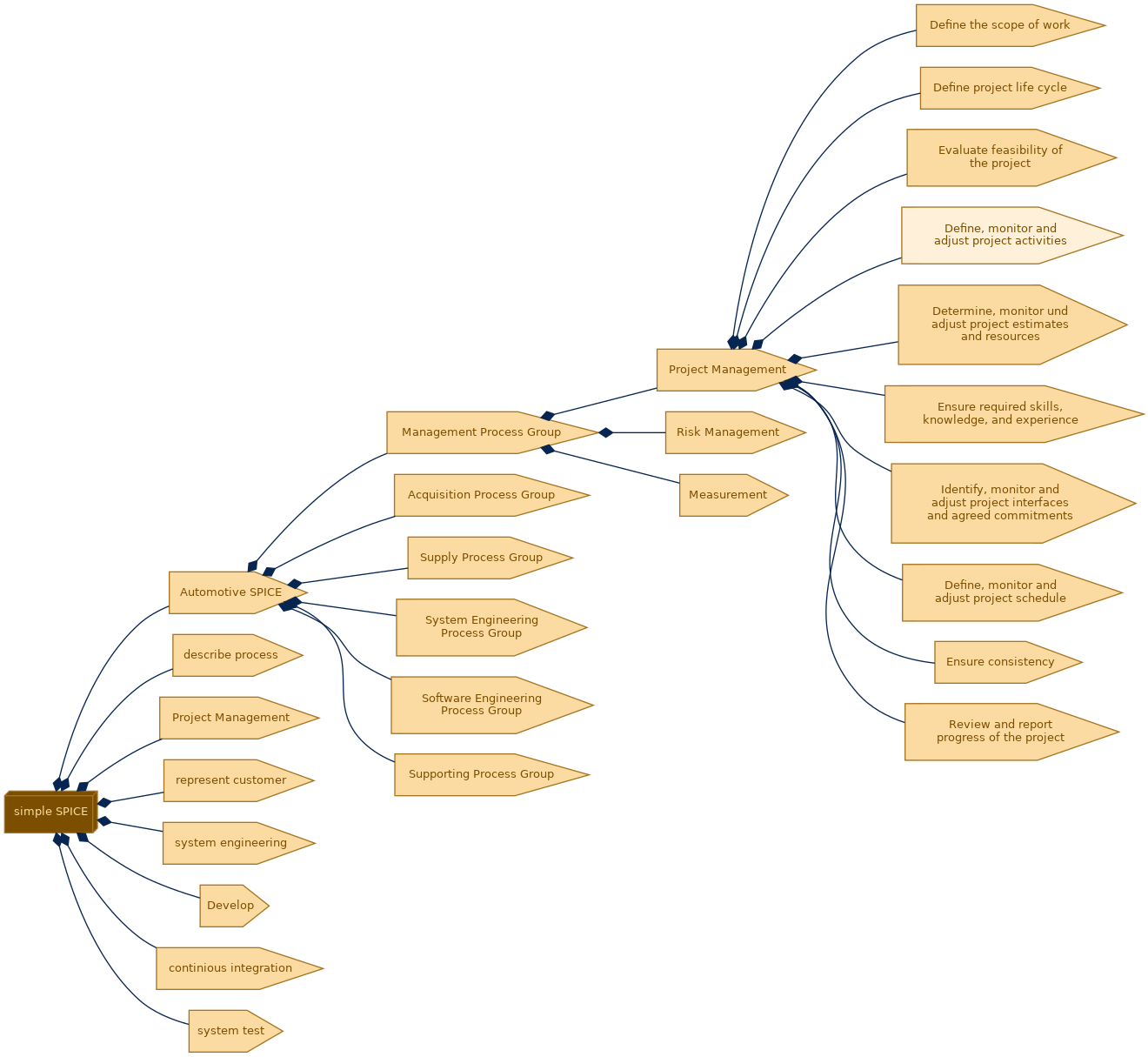 spem diagram of the activity breakdown: Define, monitor and adjust project activities