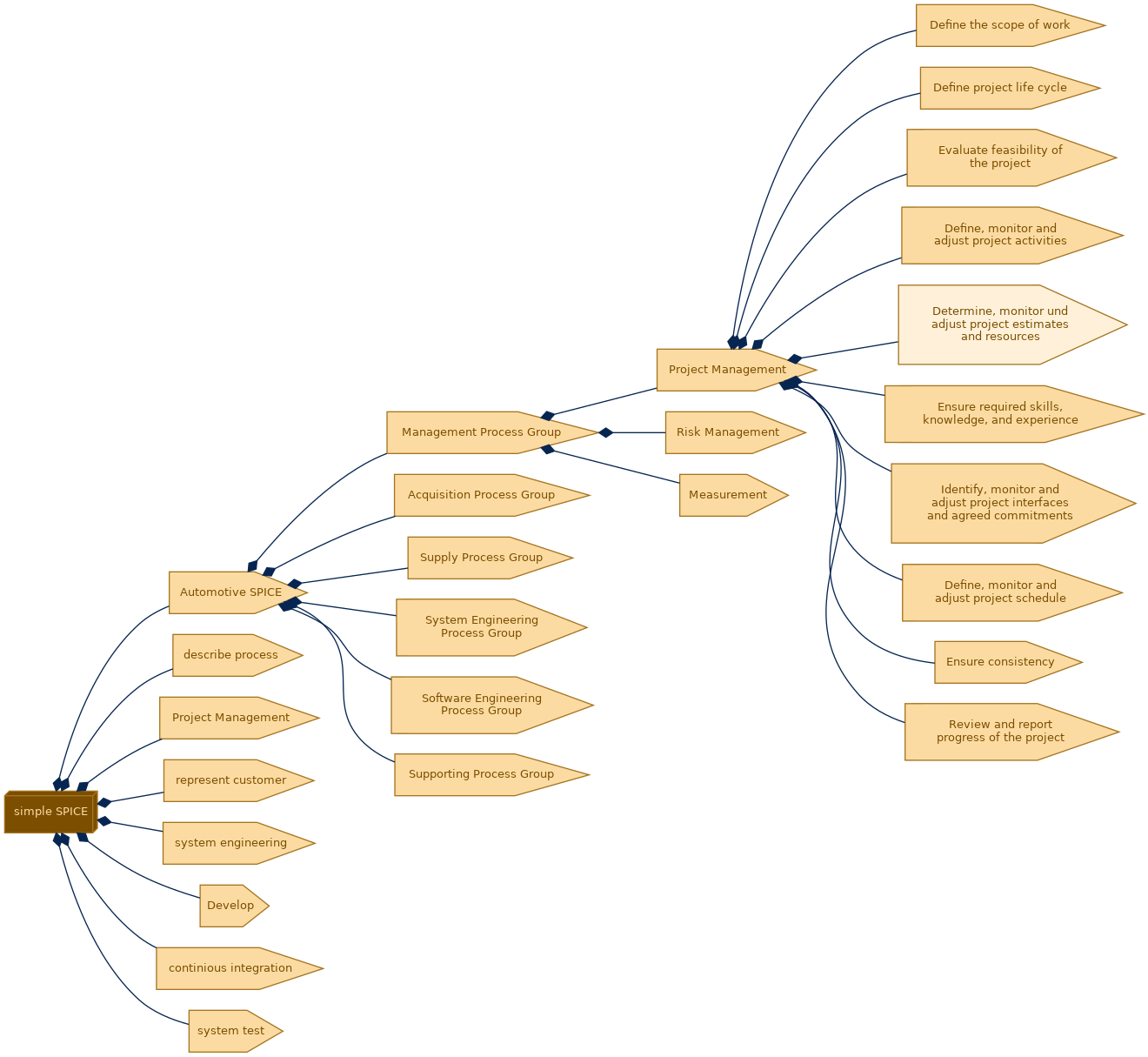 spem diagram of the activity breakdown: Determine, monitor und adjust project estimates and resources