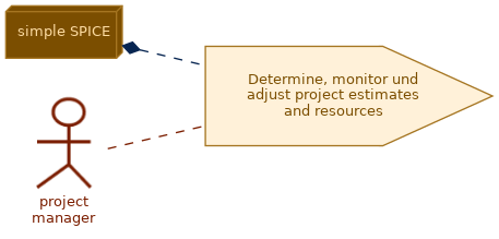 spem diagram of the activity overview: Determine, monitor und adjust project estimates and resources
