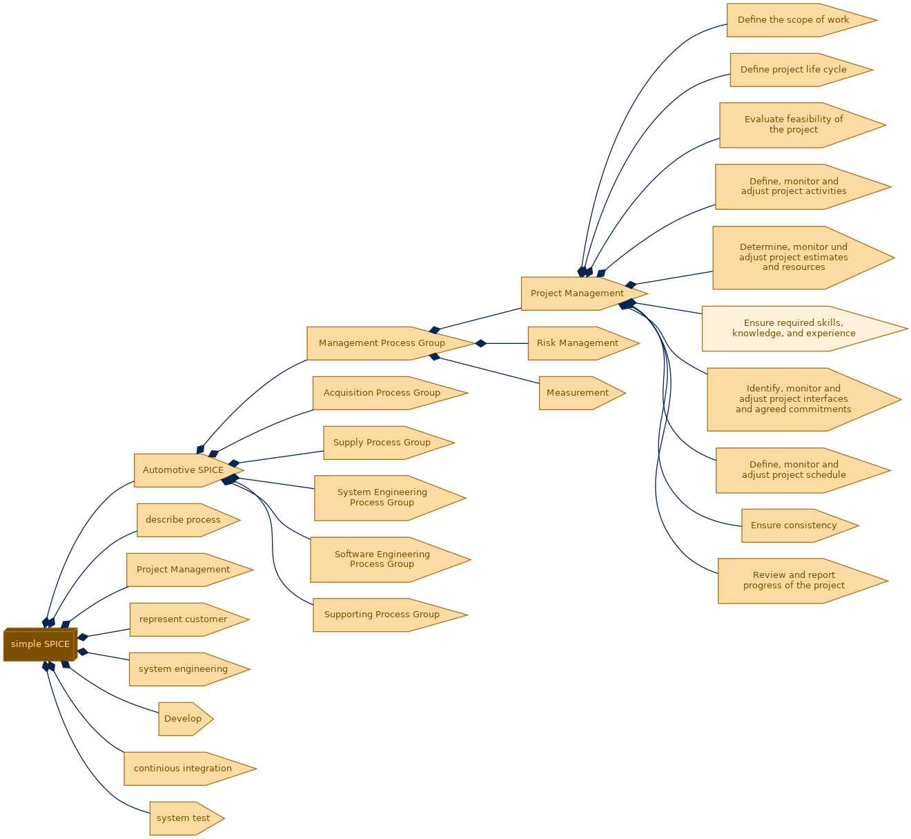 spem diagram of the activity breakdown: Ensure required skills, knowledge, and experience