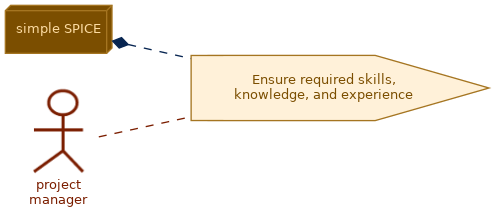 spem diagram of the activity overview: Ensure required skills, knowledge, and experience