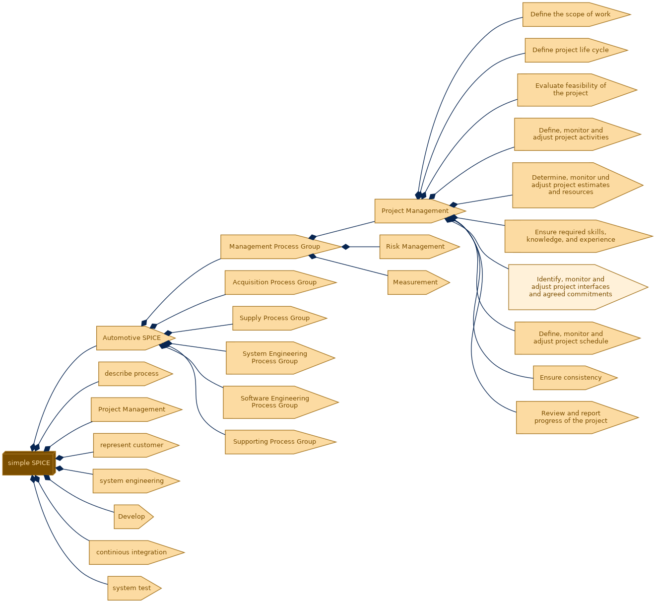 spem diagram of the activity breakdown: Identify, monitor and adjust project interfaces and agreed commitments