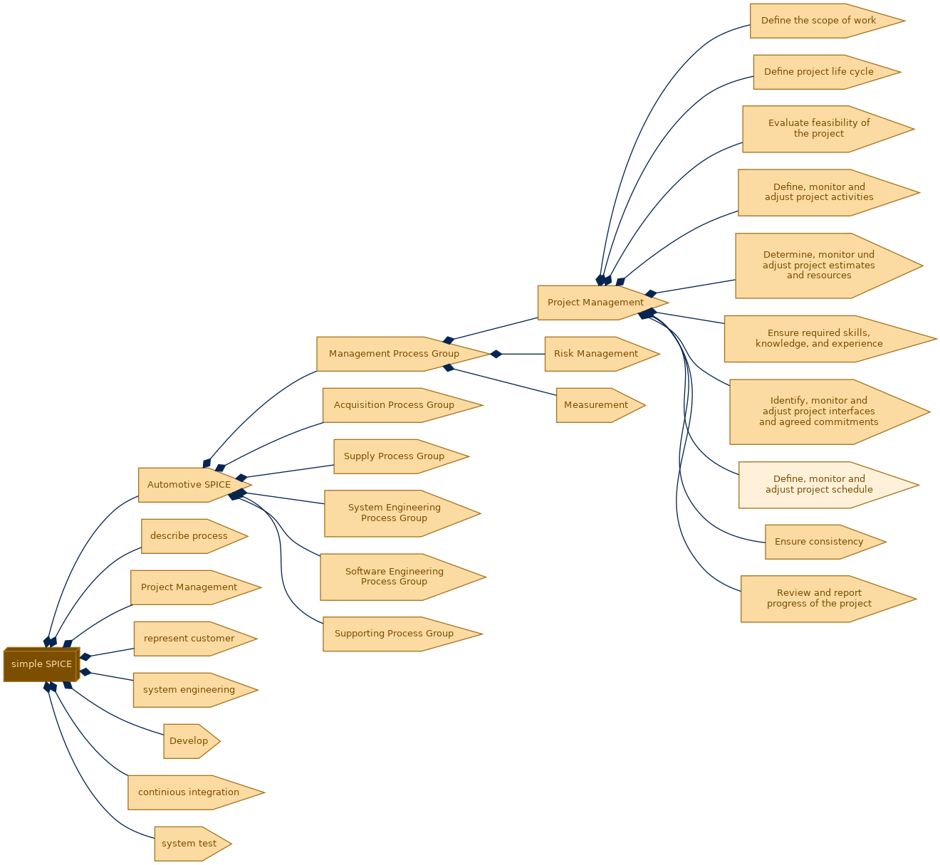 spem diagram of the activity breakdown: Define, monitor and adjust project schedule