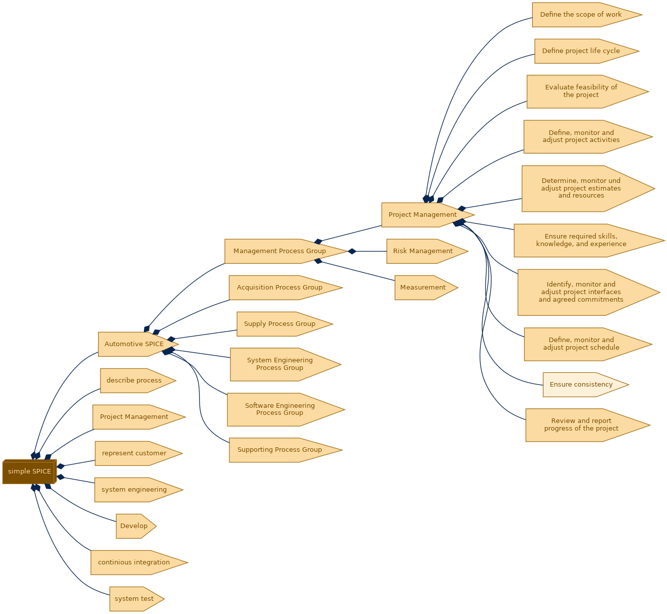 spem diagram of the activity breakdown: Ensure consistency